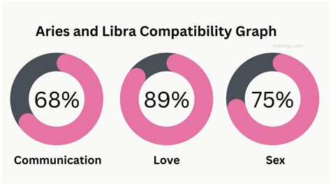 aries man and libra woman|aries man and libra woman love compatibility.